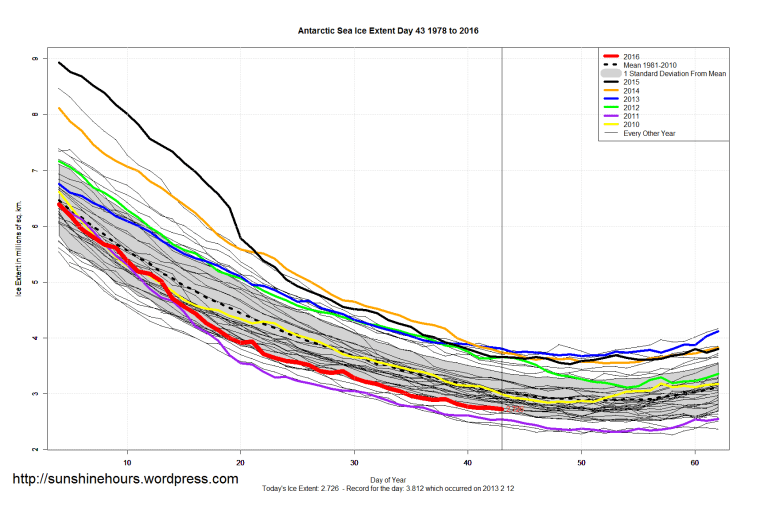 Antarctic_Sea_Ice_Extent_Zoomed_2016_Day_43_1981-2010