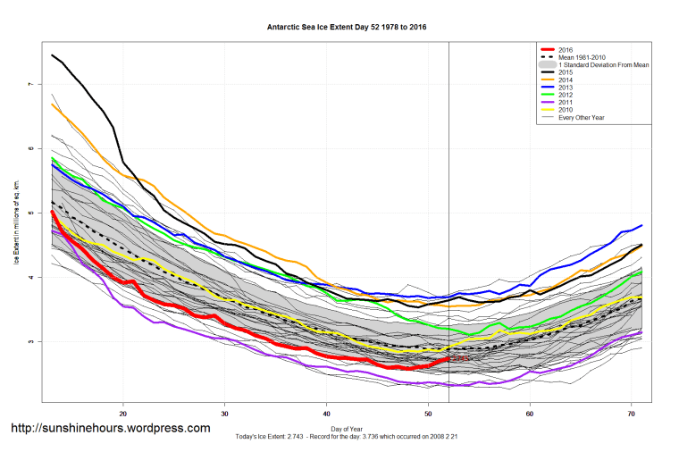 Antarctic_Sea_Ice_Extent_Zoomed_2016_Day_52_1981-2010