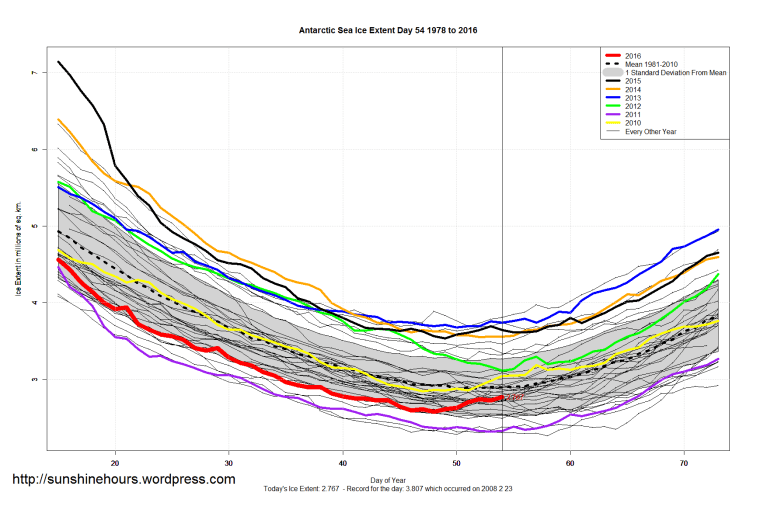 Antarctic_Sea_Ice_Extent_Zoomed_2016_Day_54_1981-2010