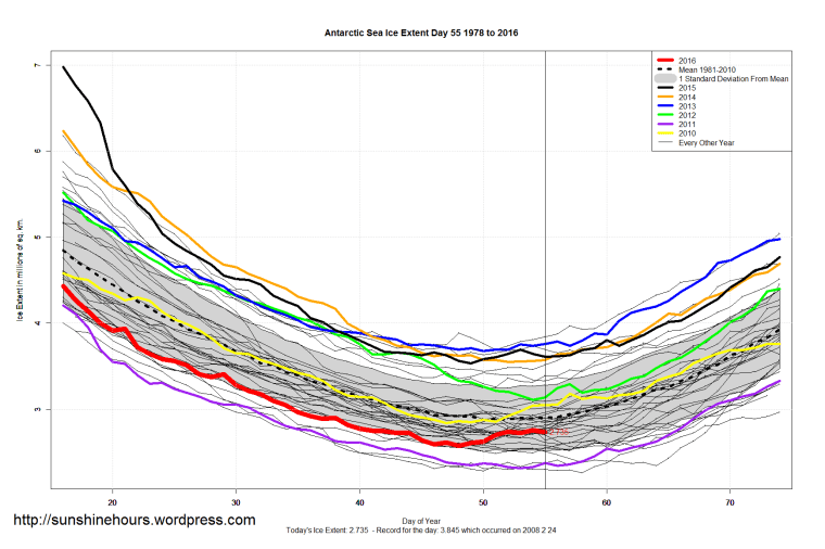Antarctic_Sea_Ice_Extent_Zoomed_2016_Day_55_1981-2010