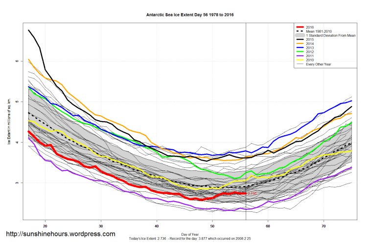 Antarctic_Sea_Ice_Extent_Zoomed_2016_Day_56_1981-2010