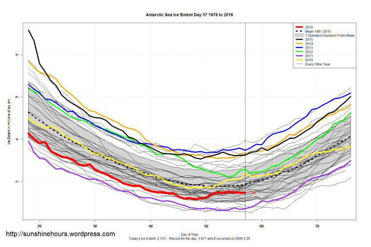 Antarctic_Sea_Ice_Extent_Zoomed_2016_Day_57_1981-2010