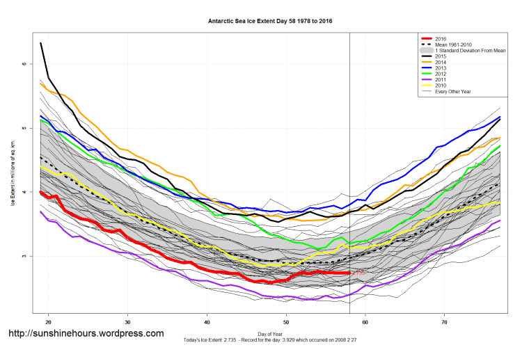 Antarctic_Sea_Ice_Extent_Zoomed_2016_Day_58_1981-2010
