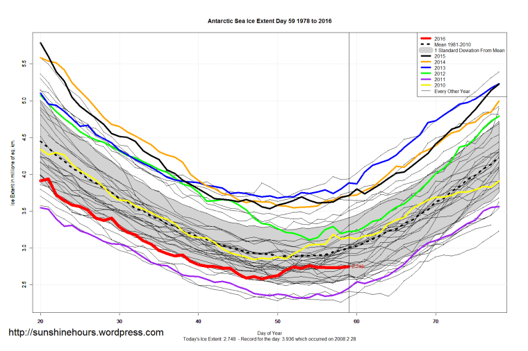 Antarctic_Sea_Ice_Extent_Zoomed_2016_Day_59_1981-2010