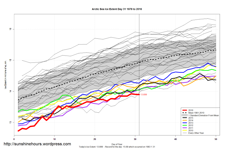 Arctic_Sea_Ice_Extent_Zoomed_2016_Day_31_1981-2010