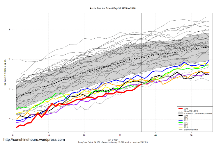 Arctic_Sea_Ice_Extent_Zoomed_2016_Day_36_1981-2010
