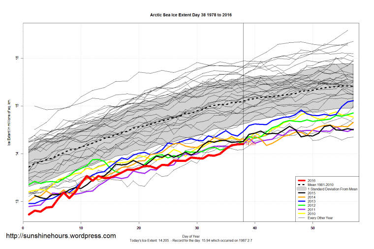 Arctic_Sea_Ice_Extent_Zoomed_2016_Day_38_1981-2010