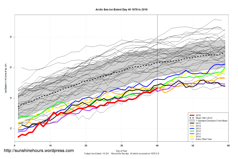 Arctic_Sea_Ice_Extent_Zoomed_2016_Day_40_1981-2010