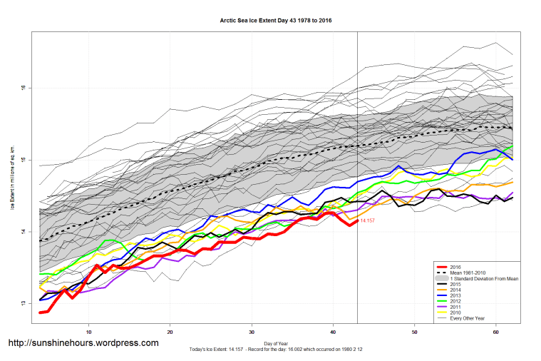 Arctic_Sea_Ice_Extent_Zoomed_2016_Day_43_1981-2010