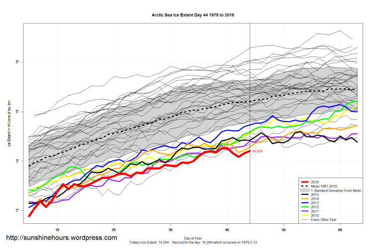 Arctic_Sea_Ice_Extent_Zoomed_2016_Day_44_1981-2010