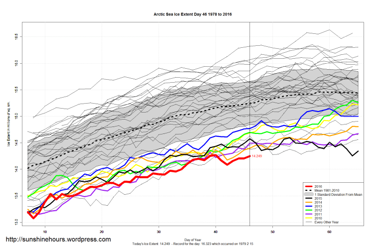 Arctic_Sea_Ice_Extent_Zoomed_2016_Day_46_1981-2010