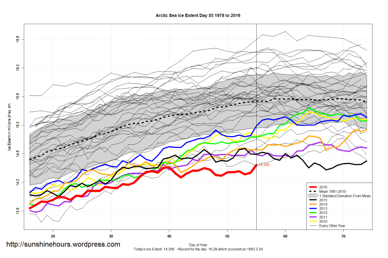 Arctic_Sea_Ice_Extent_Zoomed_2016_Day_55_1981-2010