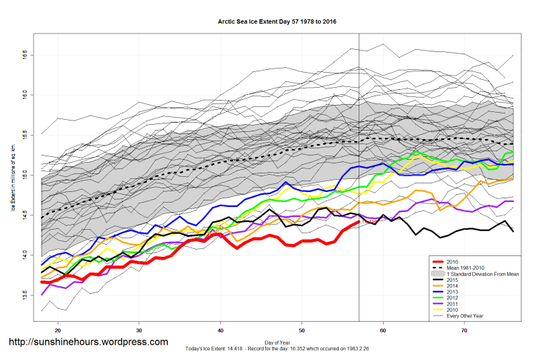 Arctic_Sea_Ice_Extent_Zoomed_2016_Day_57_1981-2010