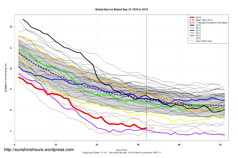 Global_Sea_Ice_Extent_Zoomed_2016_Day_32_1981-2010