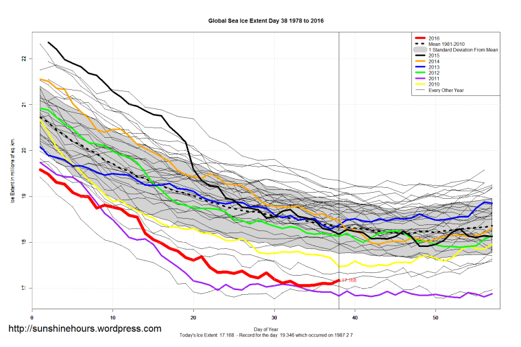 Global_Sea_Ice_Extent_Zoomed_2016_Day_38_1981-2010