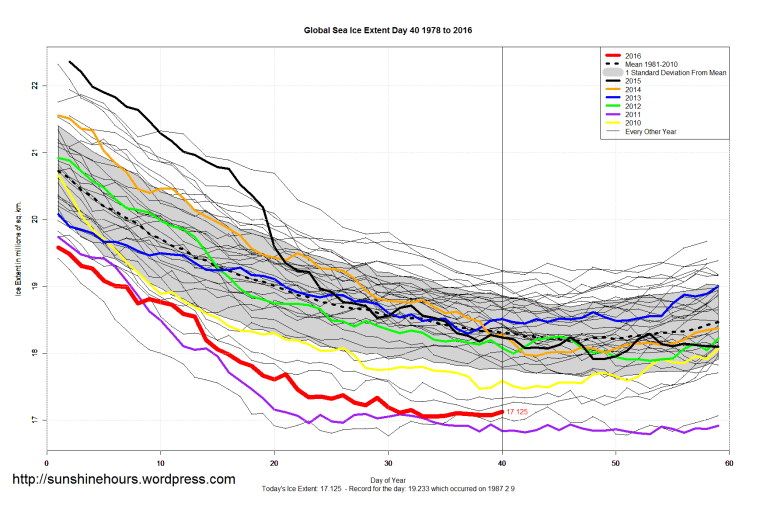 Global_Sea_Ice_Extent_Zoomed_2016_Day_40_1981-2010