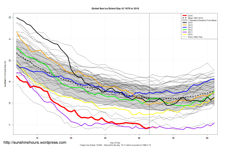 Global_Sea_Ice_Extent_Zoomed_2016_Day_43_1981-2010