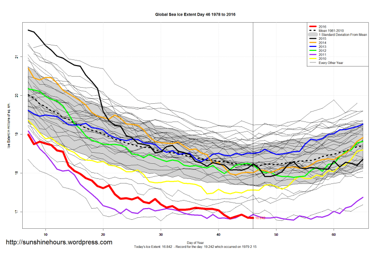Global_Sea_Ice_Extent_Zoomed_2016_Day_46_1981-2010