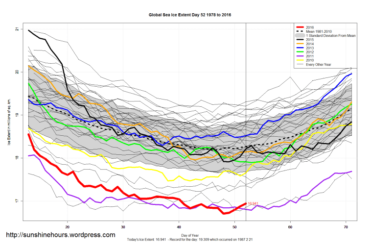 Global_Sea_Ice_Extent_Zoomed_2016_Day_52_1981-2010