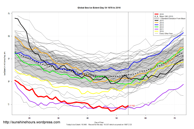 Global_Sea_Ice_Extent_Zoomed_2016_Day_54_1981-2010
