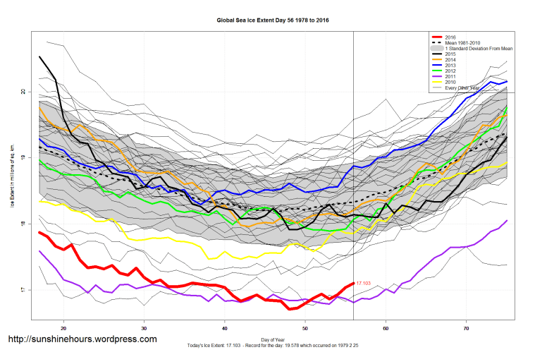 Global_Sea_Ice_Extent_Zoomed_2016_Day_56_1981-2010