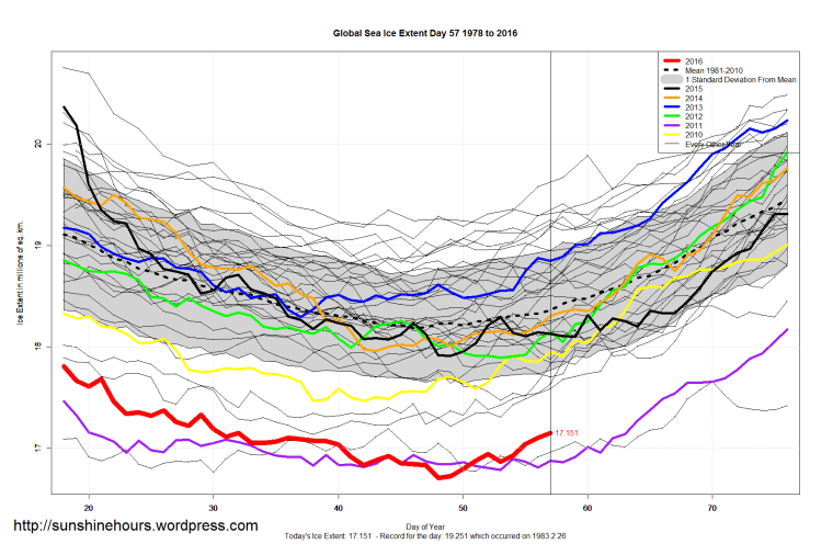 Global_Sea_Ice_Extent_Zoomed_2016_Day_57_1981-2010