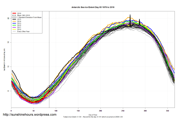Antarctic_Sea_Ice_Extent_2016_Day_85_1981-2010