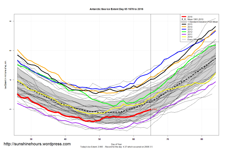 Antarctic_Sea_Ice_Extent_Zoomed_2016_Day_65_1981-2010