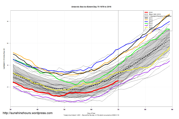 Antarctic_Sea_Ice_Extent_Zoomed_2016_Day_70_1981-2010