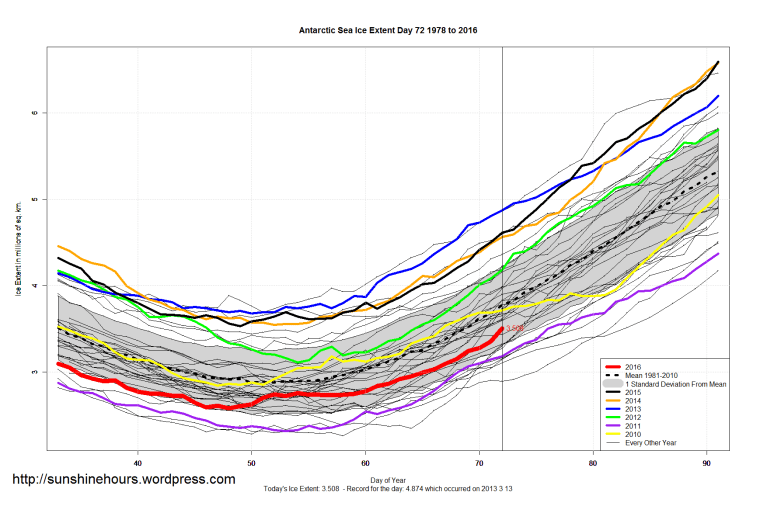 Antarctic_Sea_Ice_Extent_Zoomed_2016_Day_72_1981-2010