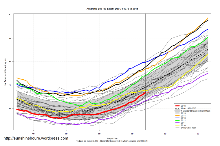 Antarctic_Sea_Ice_Extent_Zoomed_2016_Day_74_1981-2010