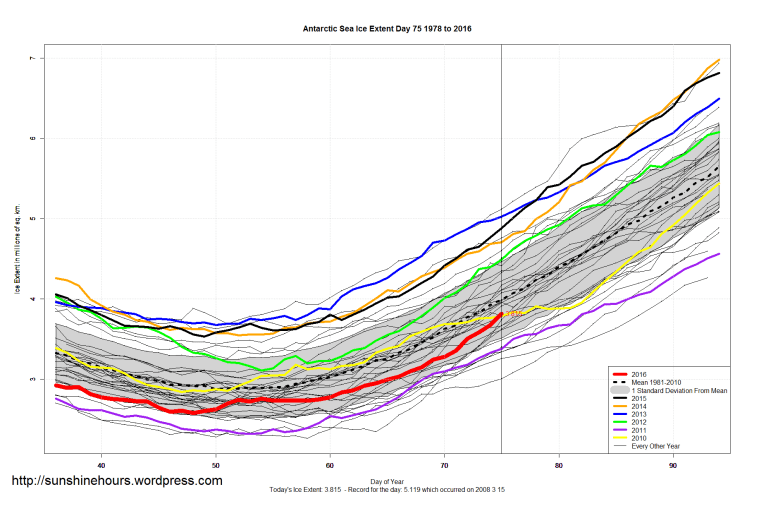 Antarctic_Sea_Ice_Extent_Zoomed_2016_Day_75_1981-2010