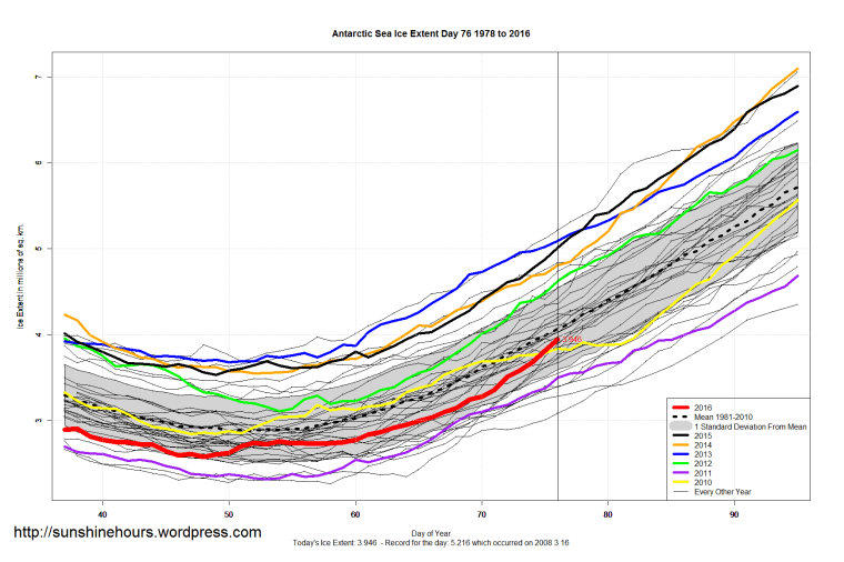 Antarctic_Sea_Ice_Extent_Zoomed_2016_Day_76_1981-2010