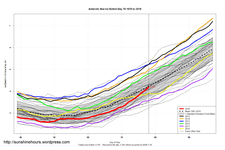 Antarctic_Sea_Ice_Extent_Zoomed_2016_Day_78_1981-2010