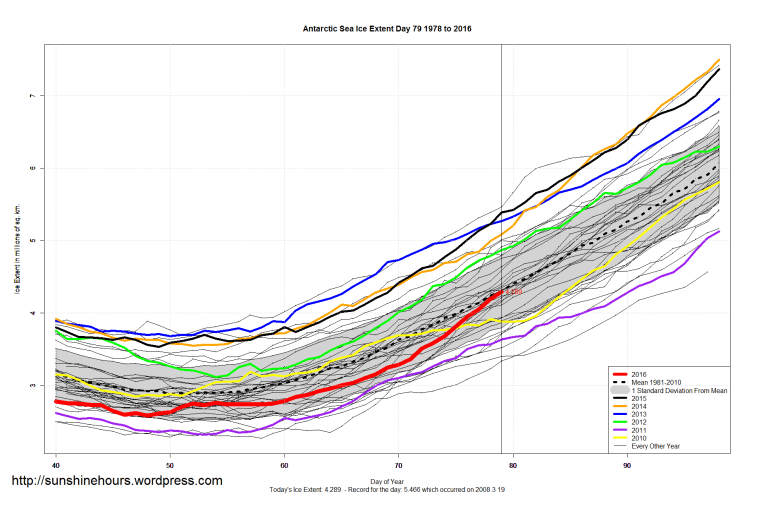 Antarctic_Sea_Ice_Extent_Zoomed_2016_Day_79_1981-2010