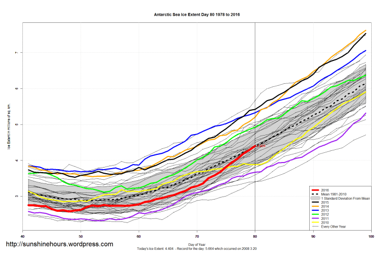 Antarctic_Sea_Ice_Extent_Zoomed_2016_Day_80_1981-2010