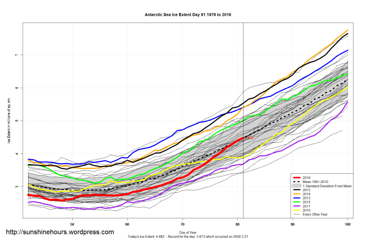 Antarctic_Sea_Ice_Extent_Zoomed_2016_Day_81_1981-2010