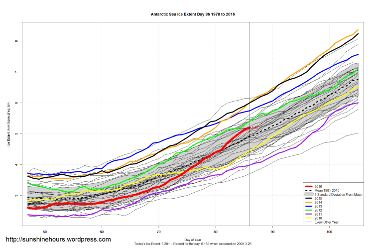 Antarctic_Sea_Ice_Extent_Zoomed_2016_Day_86_1981-2010