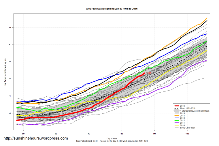 Antarctic_Sea_Ice_Extent_Zoomed_2016_Day_87_1981-2010