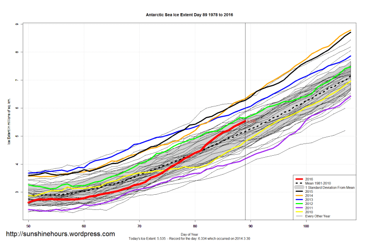 Antarctic_Sea_Ice_Extent_Zoomed_2016_Day_89_1981-2010