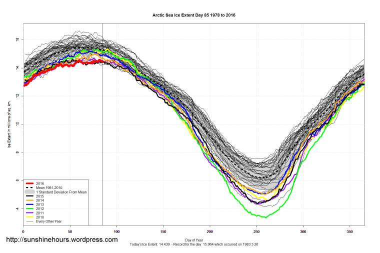 Arctic_Sea_Ice_Extent_2016_Day_85_1981-2010