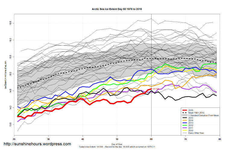 Arctic_Sea_Ice_Extent_Zoomed_2016_Day_60_1981-2010