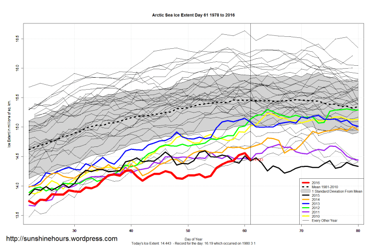 Arctic_Sea_Ice_Extent_Zoomed_2016_Day_61_1981-2010