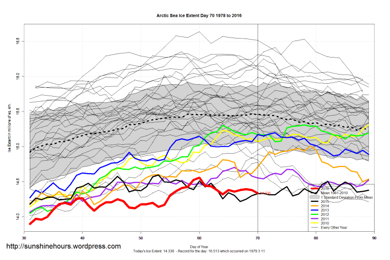 Arctic_Sea_Ice_Extent_Zoomed_2016_Day_70_1981-2010