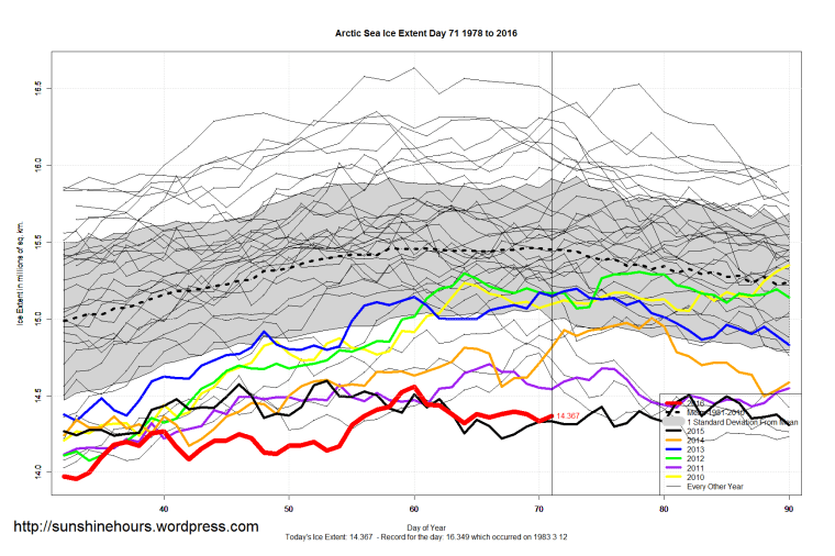 Arctic_Sea_Ice_Extent_Zoomed_2016_Day_71_1981-2010