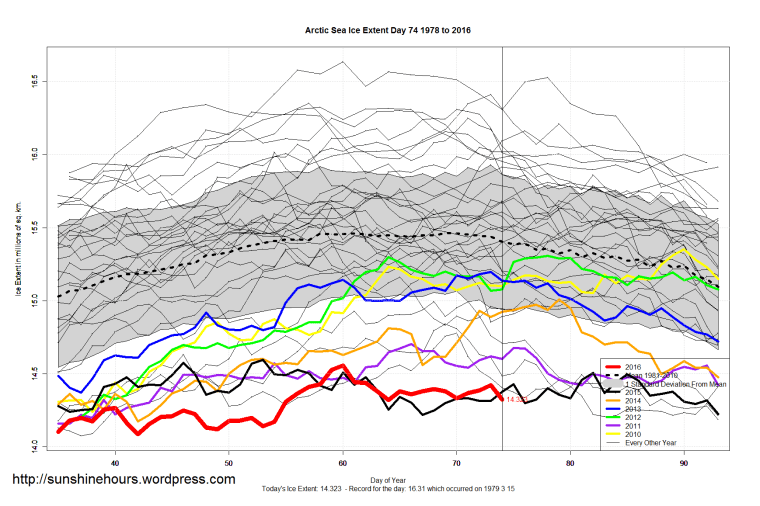 Arctic_Sea_Ice_Extent_Zoomed_2016_Day_74_1981-2010