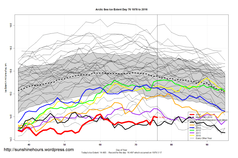 Arctic_Sea_Ice_Extent_Zoomed_2016_Day_76_1981-2010