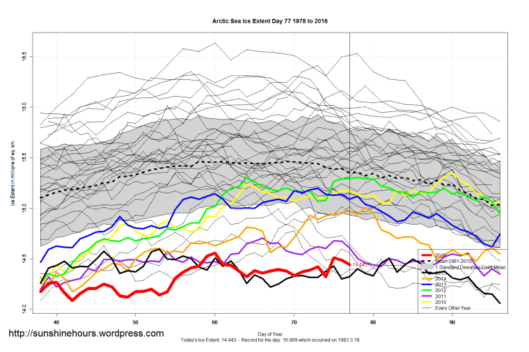 Arctic_Sea_Ice_Extent_Zoomed_2016_Day_77_1981-2010