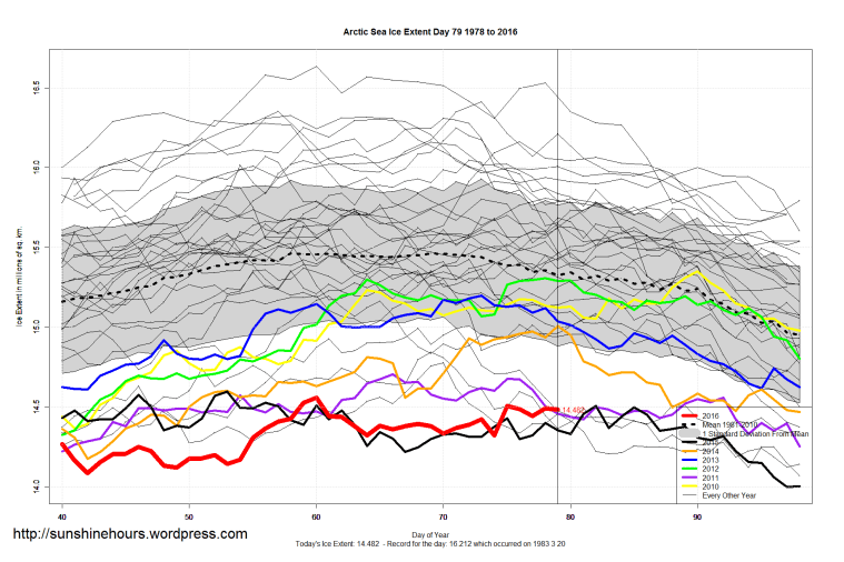 Arctic_Sea_Ice_Extent_Zoomed_2016_Day_79_1981-2010