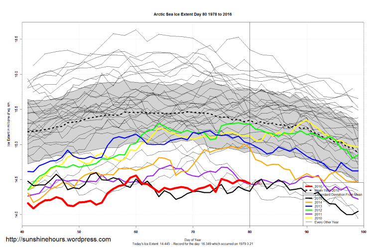 Arctic_Sea_Ice_Extent_Zoomed_2016_Day_80_1981-2010